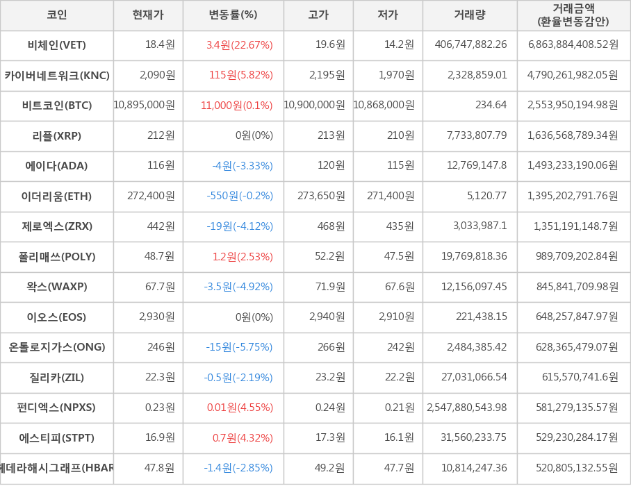 비트코인, 비체인, 카이버네트워크, 리플, 에이다, 이더리움, 제로엑스, 폴리매쓰, 왁스, 이오스, 온톨로지가스, 질리카, 펀디엑스, 에스티피, 헤데라해시그래프