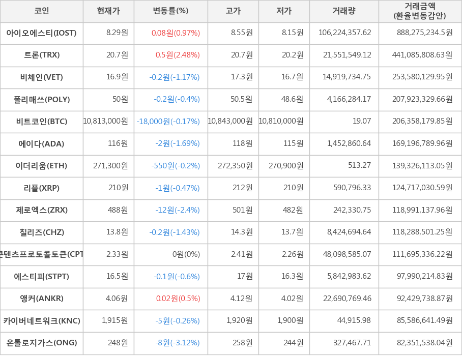 비트코인, 아이오에스티, 트론, 비체인, 폴리매쓰, 에이다, 이더리움, 리플, 제로엑스, 칠리즈, 콘텐츠프로토콜토큰, 에스티피, 앵커, 카이버네트워크, 온톨로지가스
