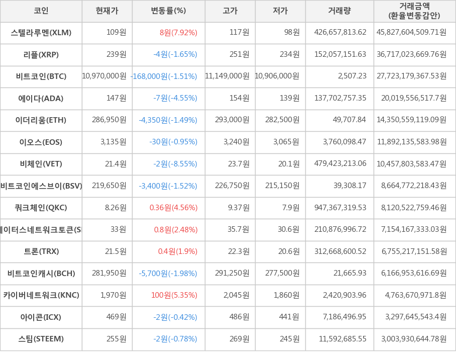비트코인, 스텔라루멘, 리플, 에이다, 이더리움, 이오스, 비체인, 비트코인에스브이, 쿼크체인, 스테이터스네트워크토큰, 트론, 비트코인캐시, 카이버네트워크, 아이콘, 스팀