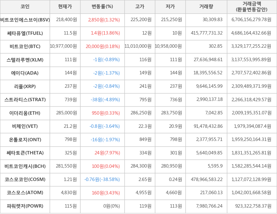 비트코인, 비트코인에스브이, 쎄타퓨엘, 스텔라루멘, 에이다, 리플, 스트라티스, 이더리움, 비체인, 온톨로지, 쎄타토큰, 비트코인캐시, 코스모코인, 코스모스, 파워렛저