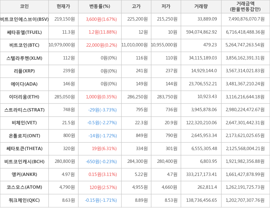 비트코인, 비트코인에스브이, 쎄타퓨엘, 스텔라루멘, 리플, 에이다, 이더리움, 스트라티스, 비체인, 온톨로지, 쎄타토큰, 비트코인캐시, 앵커, 코스모스, 쿼크체인