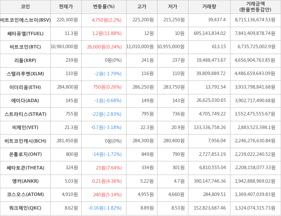 비트코인, 비트코인에스브이, 쎄타퓨엘, 리플, 스텔라루멘, 이더리움, 에이다, 스트라티스, 비체인, 비트코인캐시, 온톨로지, 쎄타토큰, 앵커, 코스모스, 쿼크체인