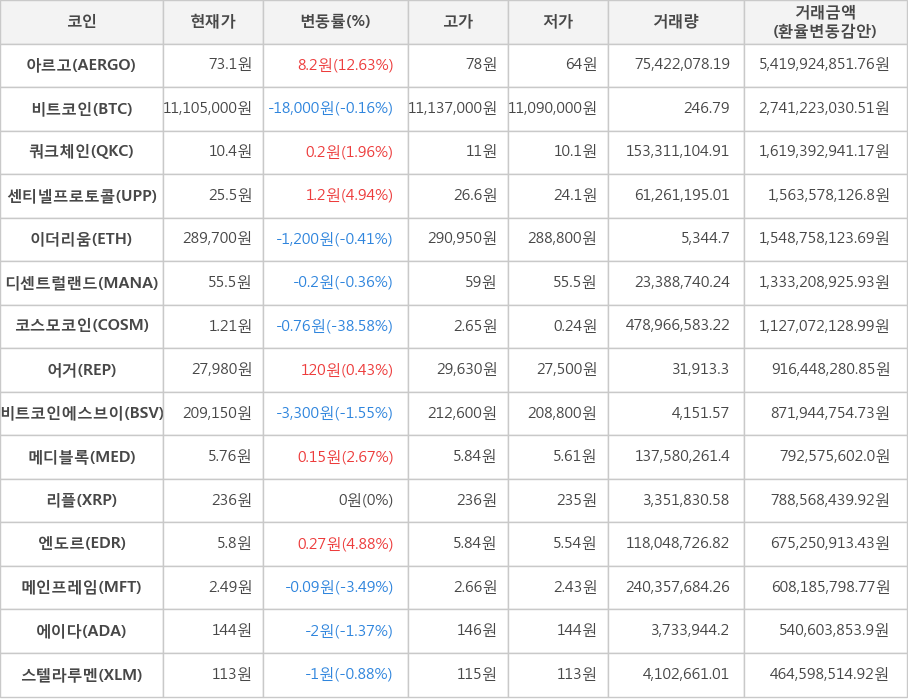 비트코인, 아르고, 쿼크체인, 센티넬프로토콜, 이더리움, 디센트럴랜드, 코스모코인, 어거, 비트코인에스브이, 메디블록, 리플, 엔도르, 메인프레임, 에이다, 스텔라루멘