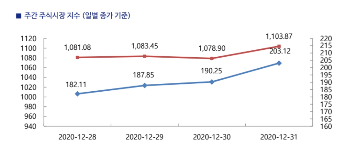 호찌민거래소(빨간색) 하노이거래소(파란색) 상승 추세 그래프