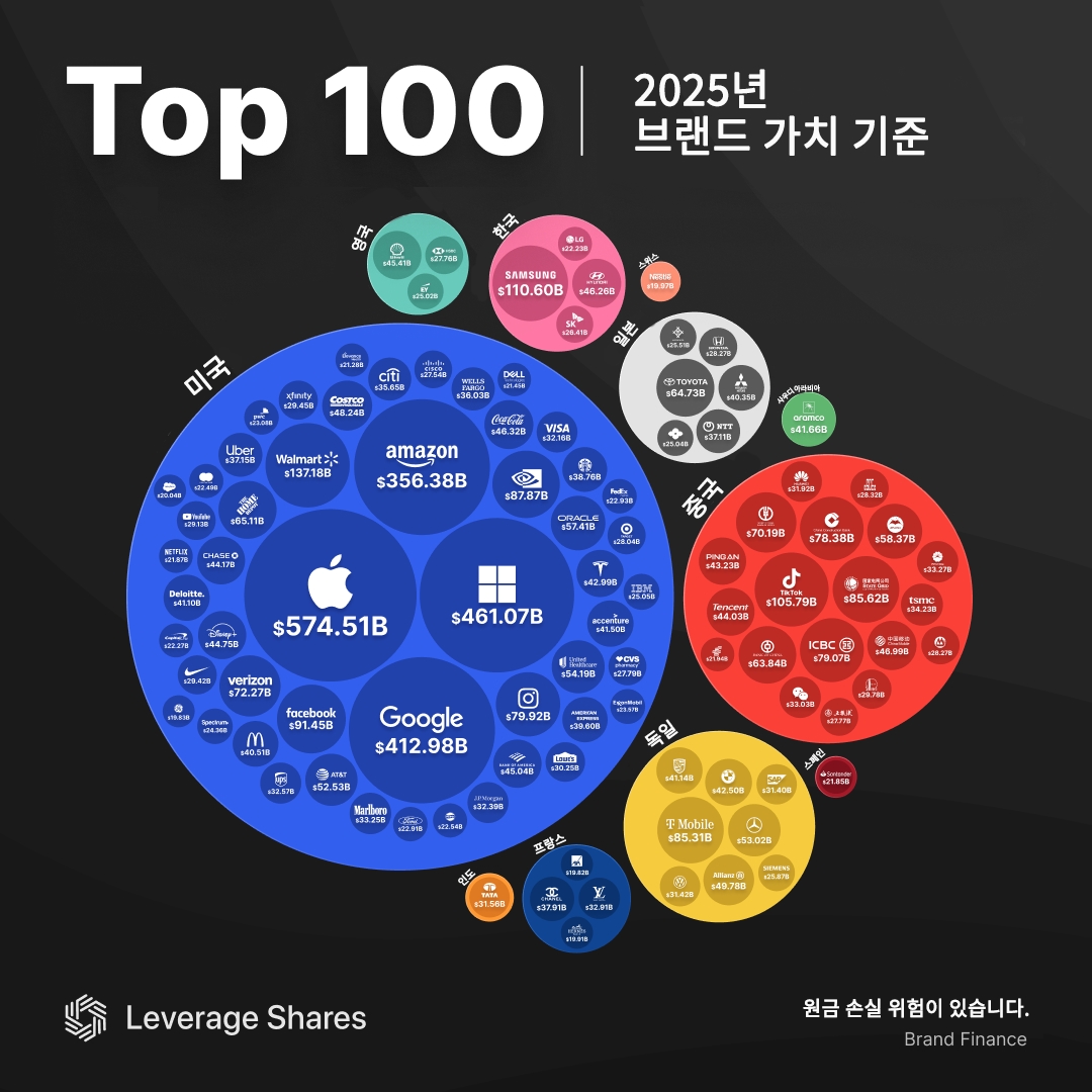 애플, 브랜드 가치 세계 1위…삼성전자는? [레버리지셰어즈 인포그래픽]