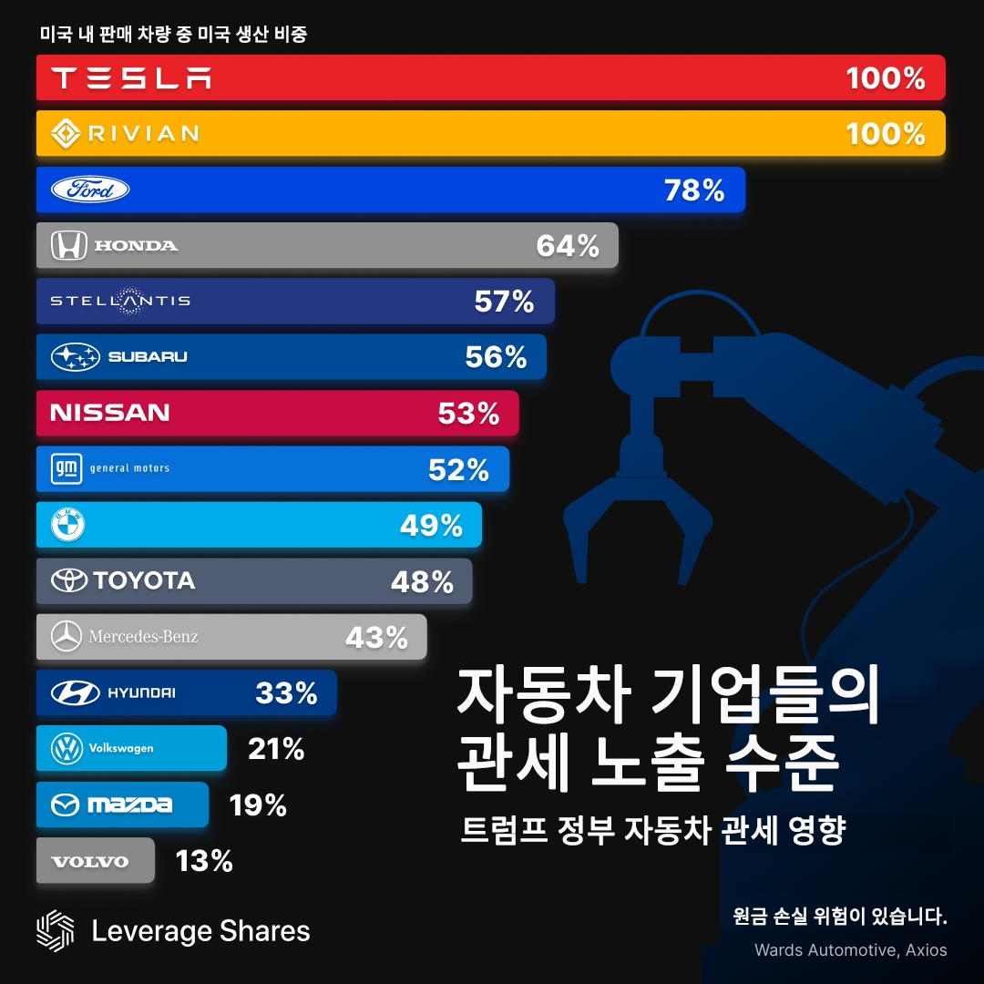 자동차 기업 중 미국 관세 위험 가장 높은 곳은 볼보…현대는? [레버리지인사이트 인포그래픽]