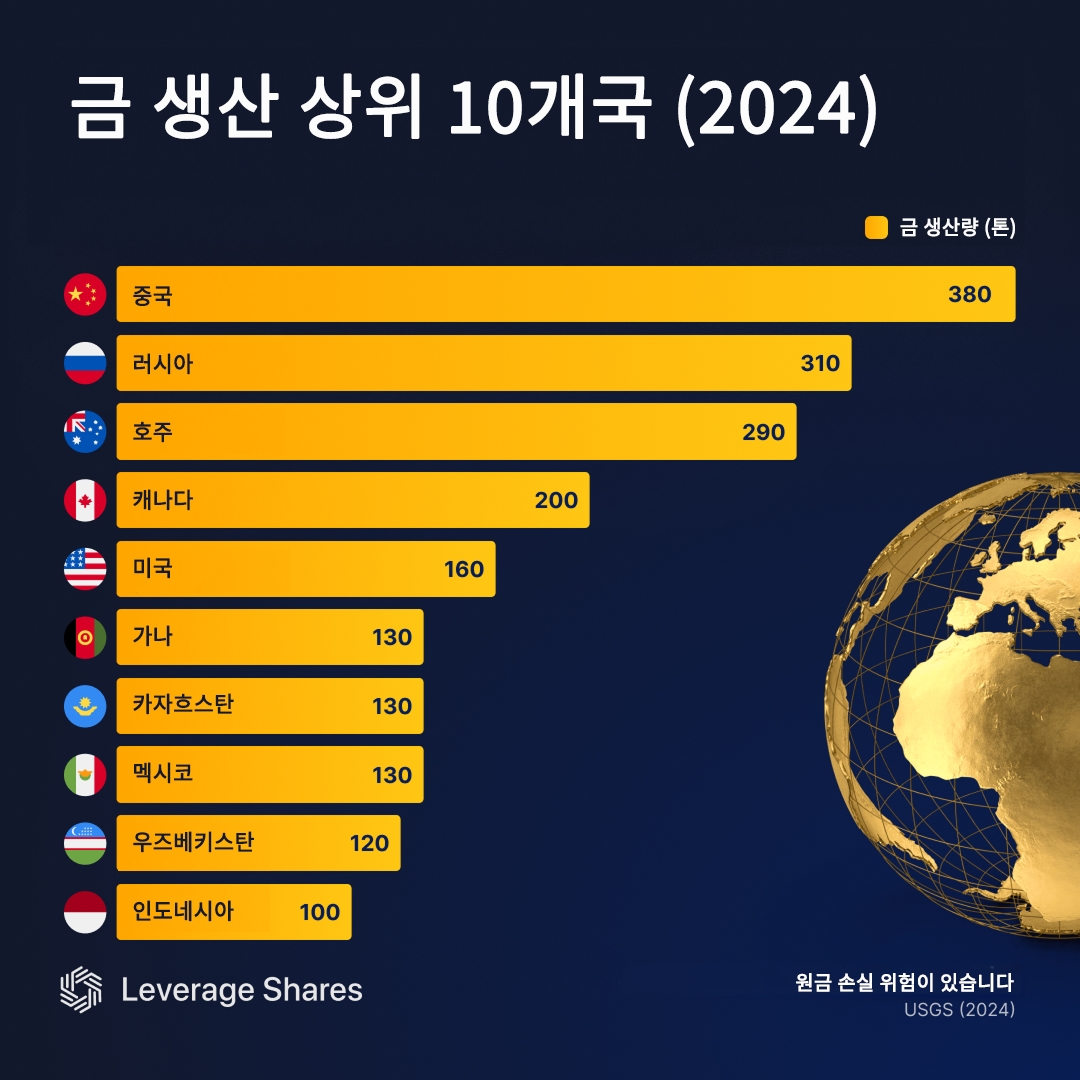 "역시 金 좋아하는 나라"...금 생산량도 세계 1위 [레버리지셰어즈 인포그래픽]