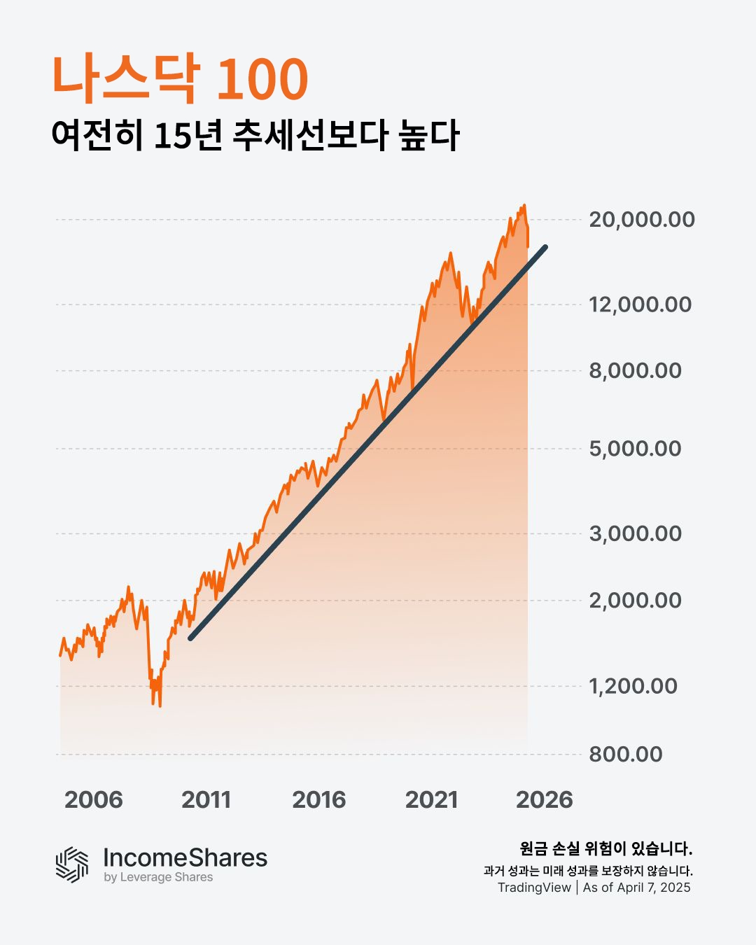 나스닥100, 15년 추세선 보다 높아 [레버리지셰어즈 인포그래픽]