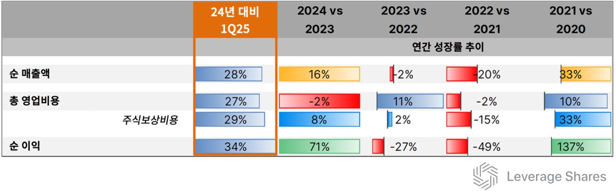 골드만 실적 발표 후 높아진 침체 우려 [레버리지셰어즈 인사이트]