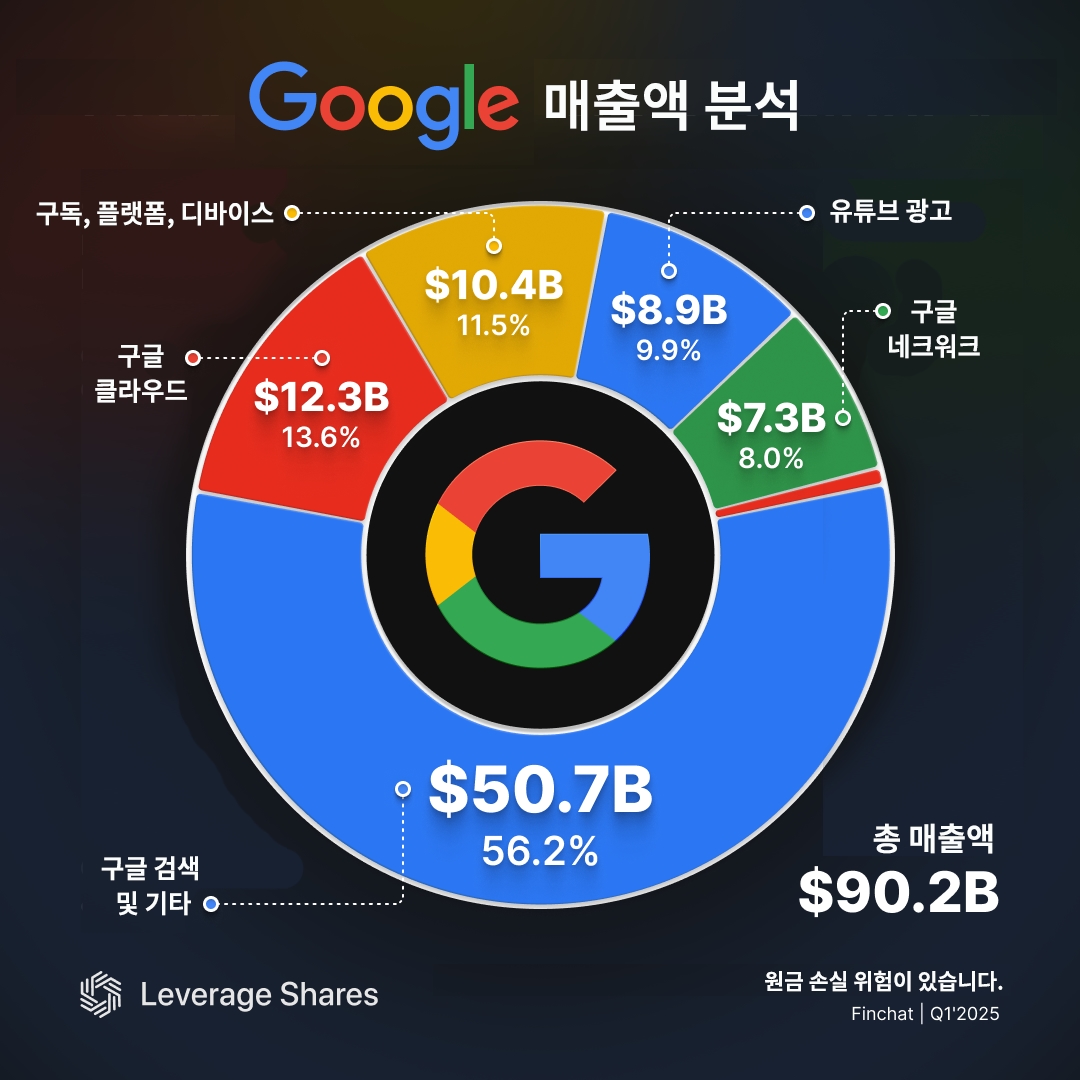 구글, 1분기 호실적...사업부별 매출은? [레버리지셰어즈 인포그래픽]