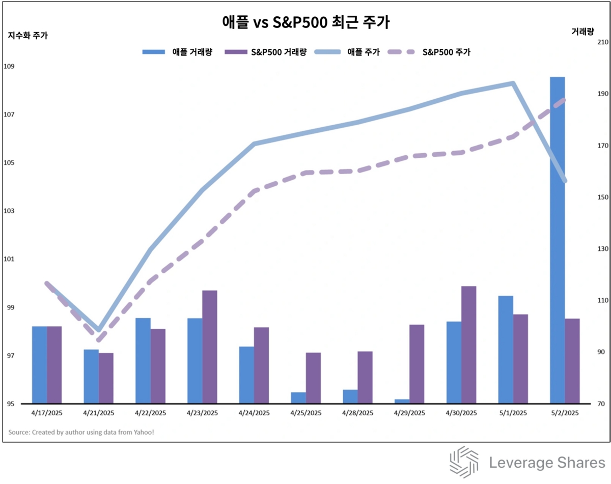 애플, 실적발표 후 하락...저가 매수 기회일까 [레버리지셰어즈 인사이트]