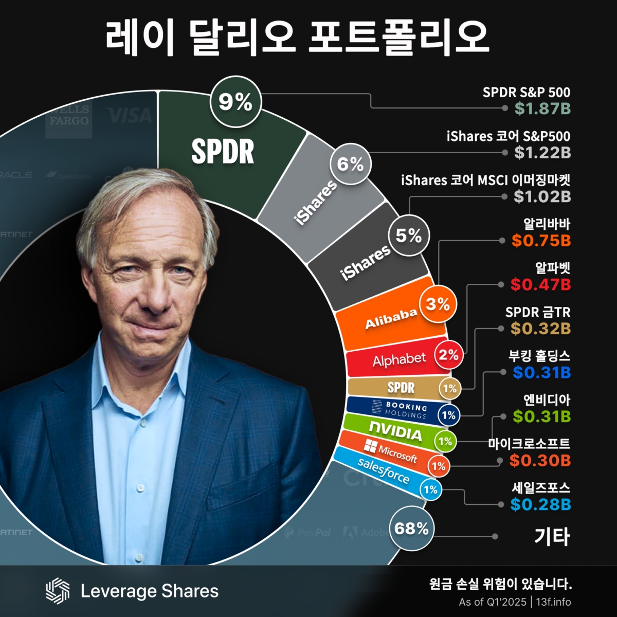 '美 부채 위험 경고' 레이 달리오 포트폴리오는 [레버리지셰어즈 인포그래픽]