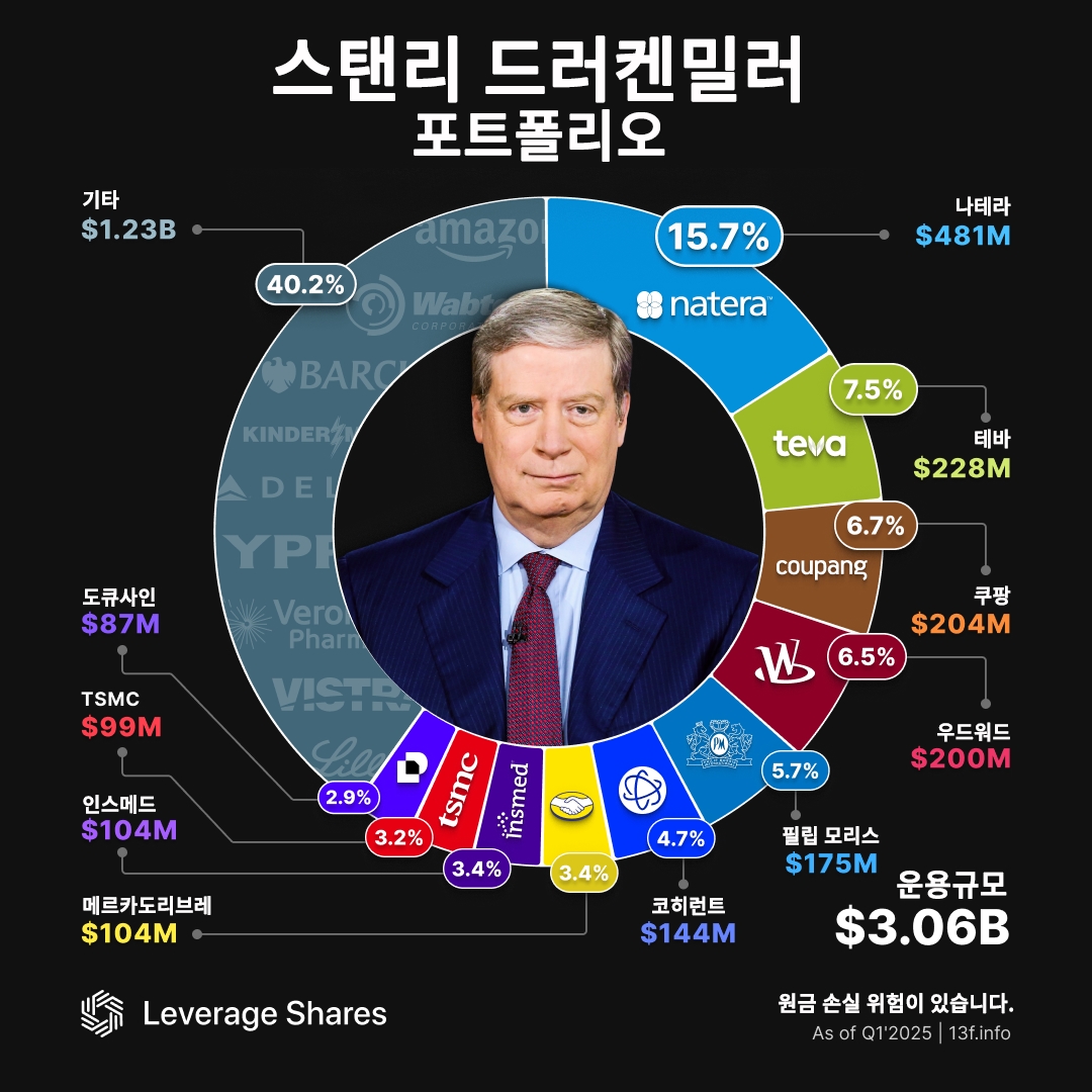 '헤지펀드 전설' 드러켄밀러 포트폴리오는? [레버리지셰어즈 인포그래픽]