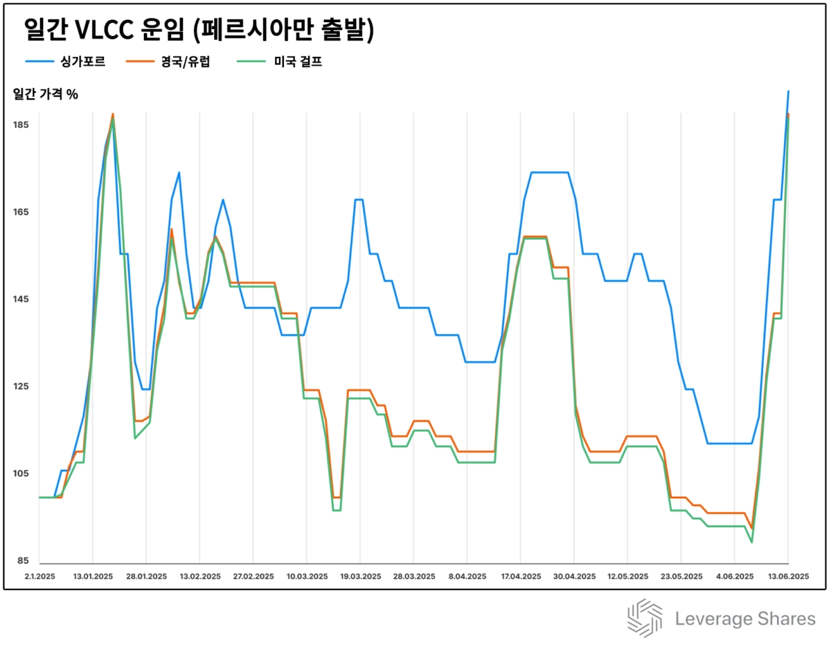 중동 위기, 휴전으로 정말 끝난 걸까 [레버리지셰어즈 인사이트]