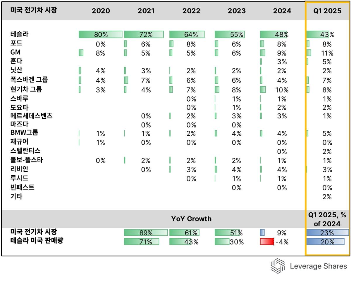 테슬라 2분기 인도 실적, 지금이 바닥일까 [레버리지셰어즈 인사이트]