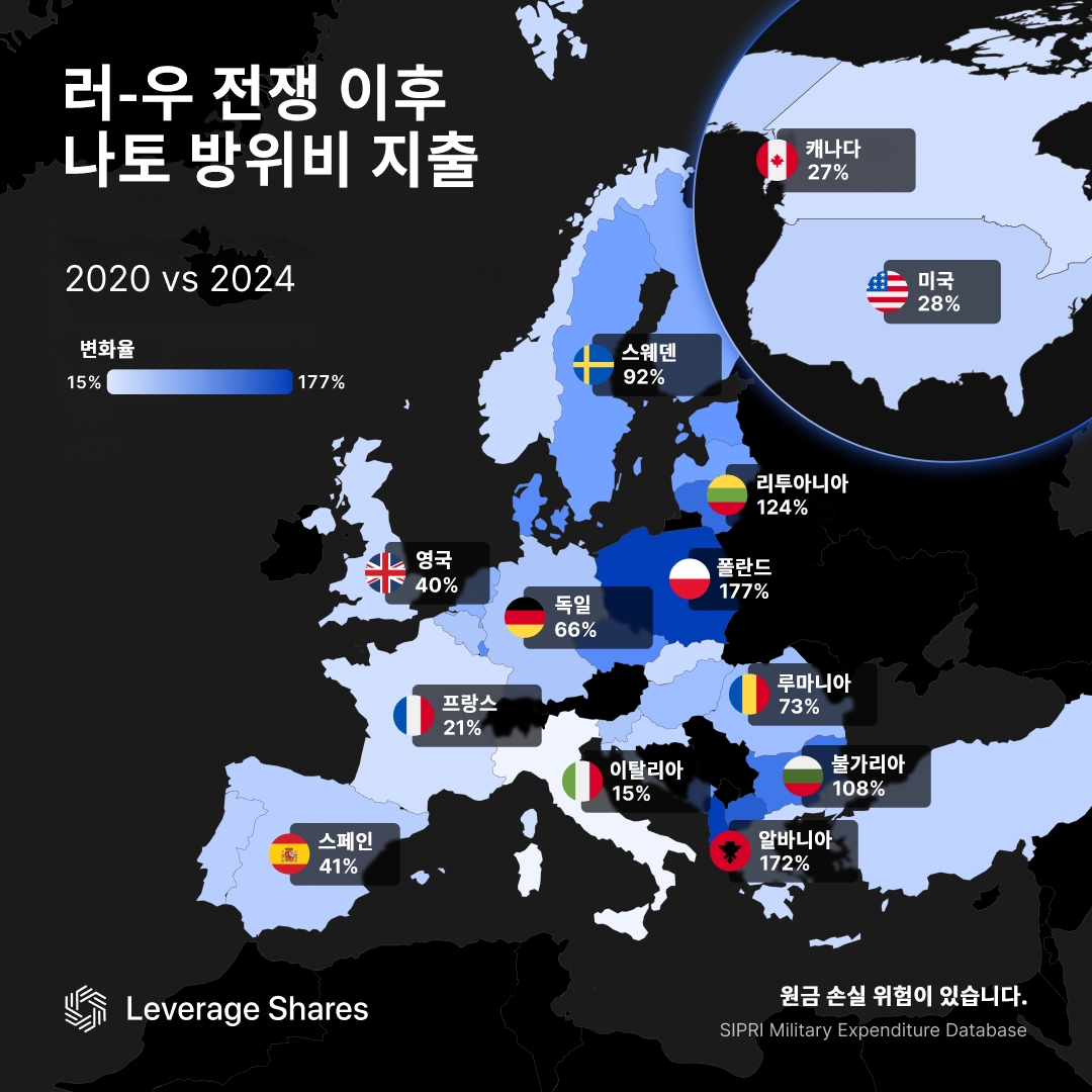 유럽 방산주 주목…러-우 전쟁 이후 나토 방위비, 얼마나 늘었나 [레버리지셰어즈 인포그래픽]