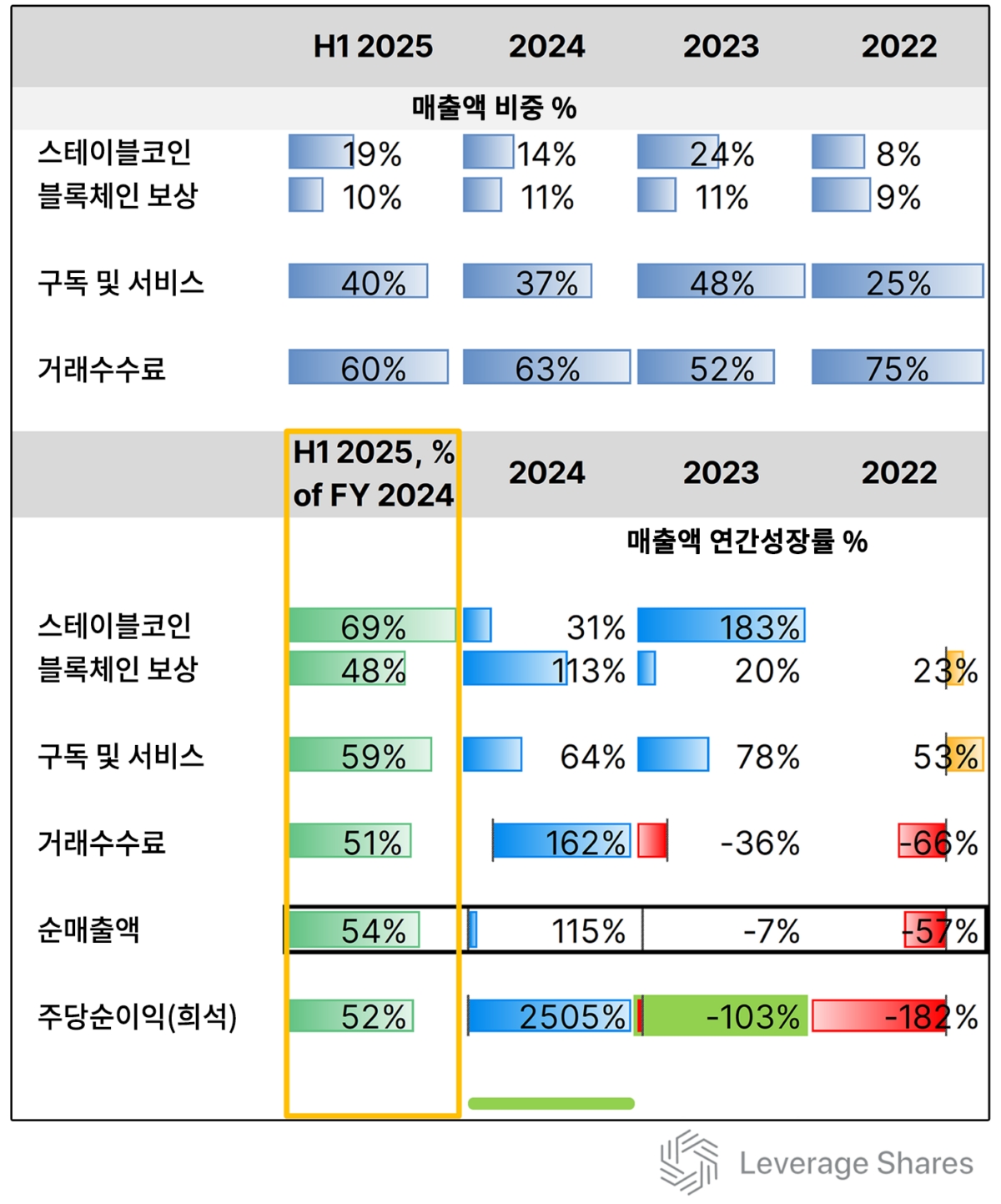 비트코인 변동성, 코인베이스·스트래티지 중 더 치명적인 곳은 [레버리지셰어즈 인사이트]