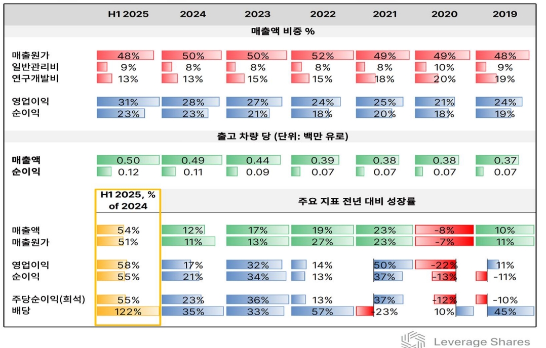 애플 닮은 페라리, 급등 직전인가 [레버리지셰어즈 인사이트]