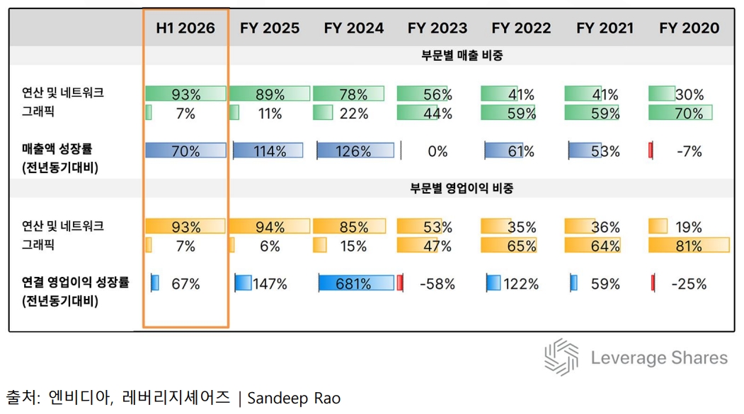 엔비디아, 실적 후 주가 흔들린 진짜 이유는 [레버리지셰어즈 인사이트]