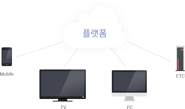 하나의 플랫폼을 다수의 기기(왼쪽부터 Mobile, TV, PC, ETC 등)에서 접속할 수 있다는 의미의 이미지