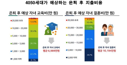 After retirement, child education and marriage required 1.7 billion won Retirement benefit is less than 100 million won