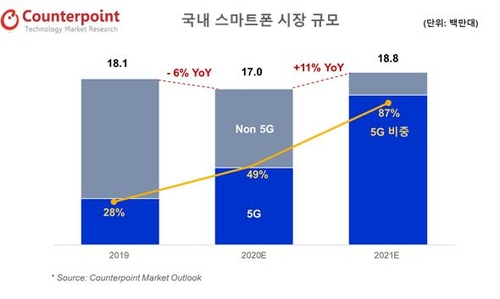 This year’s domestic smartphone market is expected to grow by 11 and the proportion of 5G phones to be 87
