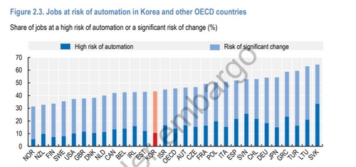 OECD Korea Jobs 10은 자동화 된 리스크 OECD 평균 14