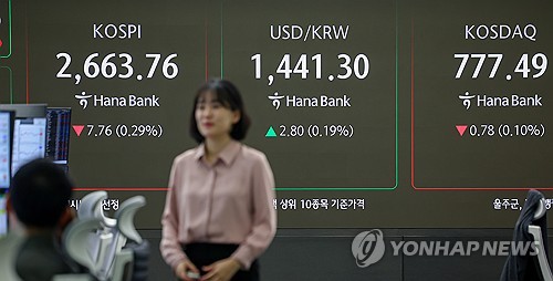 코스피 장중 낙폭 커져 2650대로 후퇴코스닥도 약세