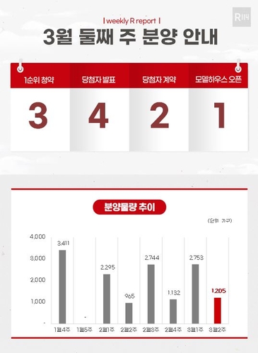 [부동산캘린더] 분양 성수기인데…내주 전국서 1천205가구 공급