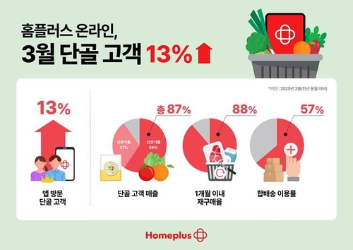 홈플러스 지난달 온라인 장보기앱 방문 단골고객 13 증가