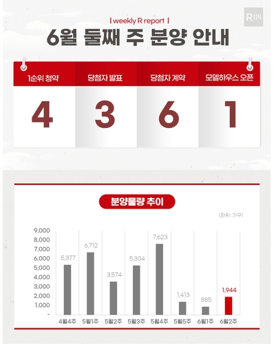 [부동산캘린더] 내주 1천944가구 분양…6월 공급량, 올해 최대