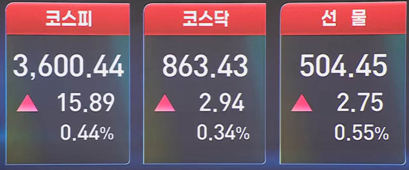 코스피 3,640선 돌파 '사상 최고치'…삼성전자 신고가