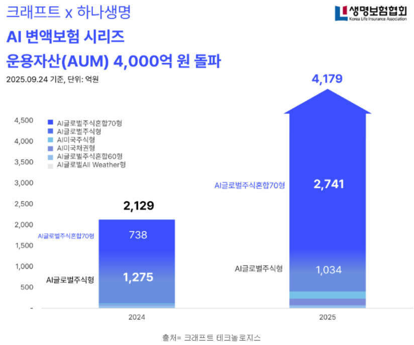 변액보험도 AI 바람...크래프트X하나생명 운용자산 1년 새 두 배로 - 뉴스 썸네일 이미지
