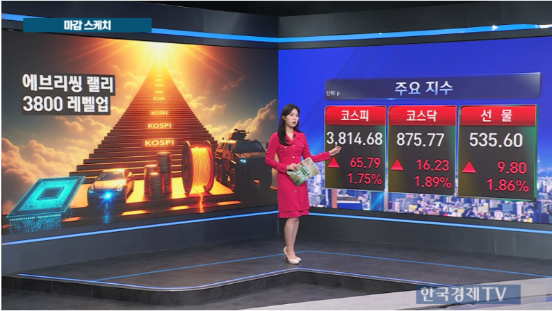 코스피, 3814선 마감…사상 최고치 '또' 경신