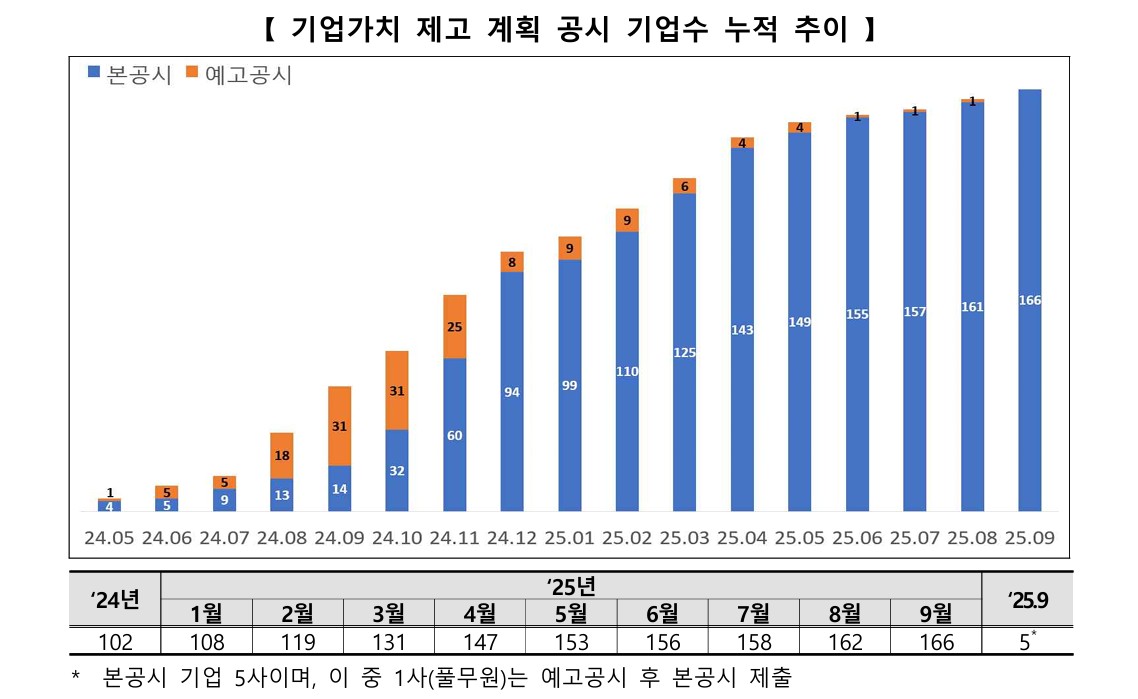 기업가치 제고 공시 상장사 166곳…올해 64곳 증가