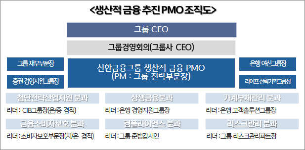 신한금융이 신설한 '생산적 금융 PMO' 조직도. (자료=신한금융그룹)