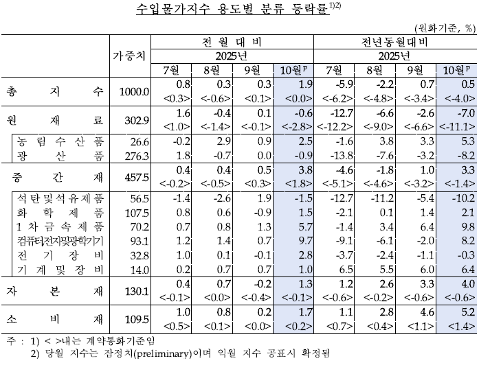 (자료=한국은행)