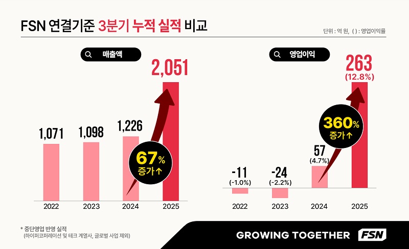 FSN, 3분기 누적 매출 2,051억·영업이익 263억 기록…전년比 67%·360% 급증