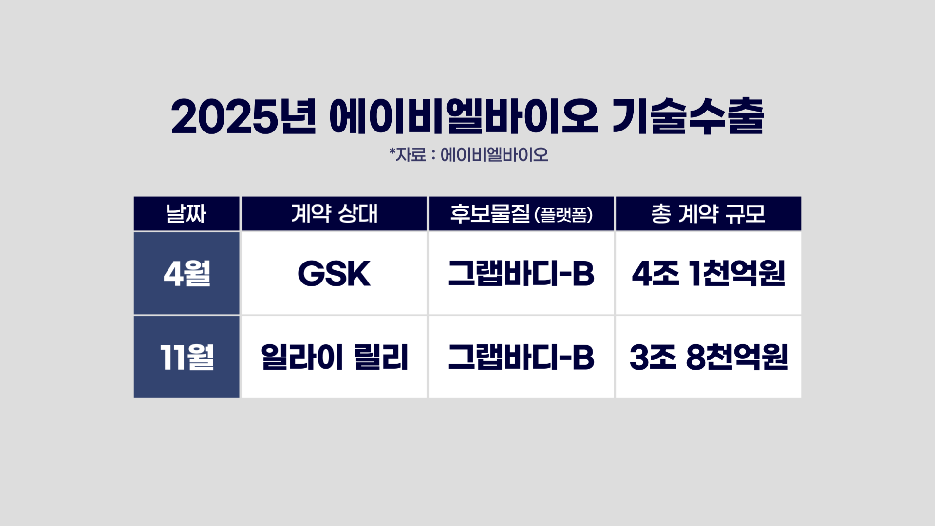 에이비엘, 추가 빅딜 예고…K바이오 플랫폼 대세로