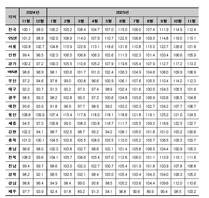 주요 지역별 주택시장 소비심리지수(자료:국토연구원)