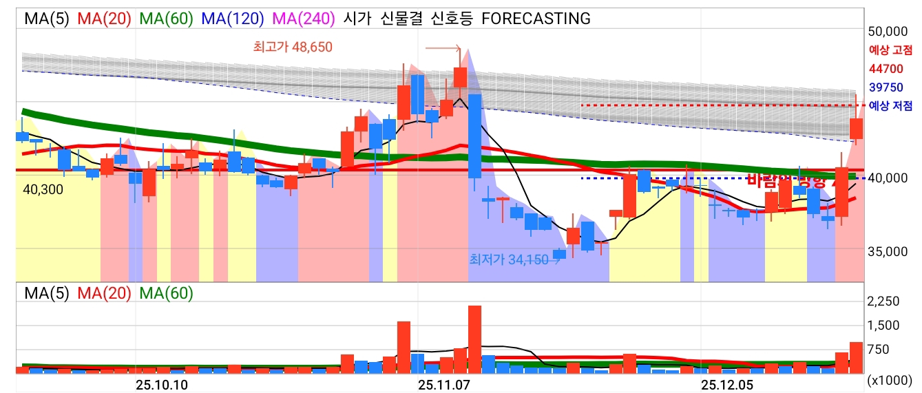 의료 AI 대장주 루닛, 글로벌 제약사와 손잡고 상승세 탈환 주목 - [앱으로 보는 시장]