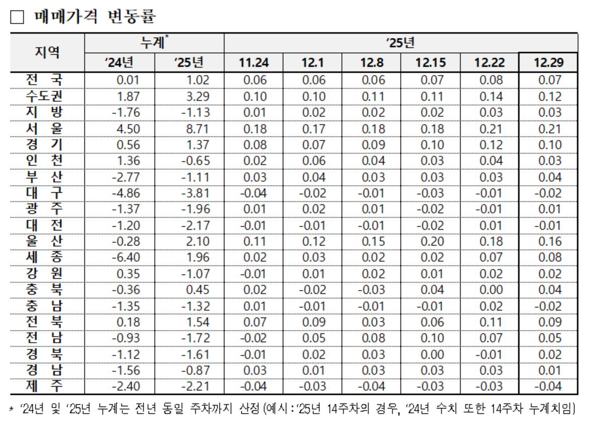 시도별 아파트 매매가격 변동률(자료: 한국부동산원)