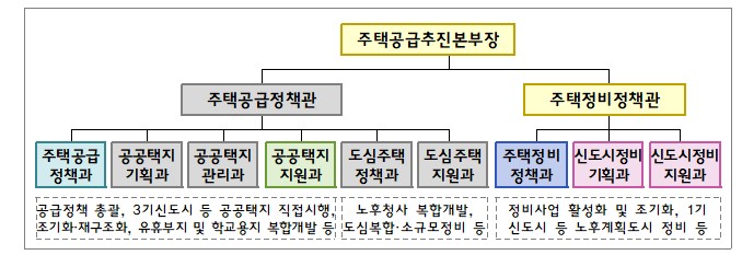 주택공급추진본부 조직도