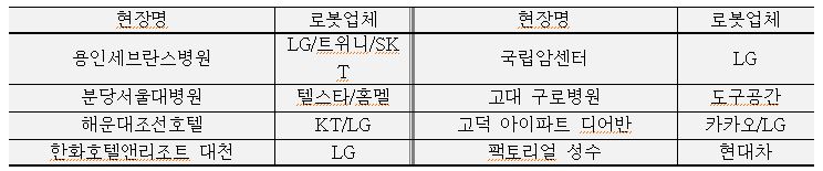 현대엘리베이터의 로봇-승강기 연동서비스 제공 주요 현장