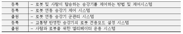 현대엘리베이터의 로봇-승강기 연동관련 주요 특허 현황