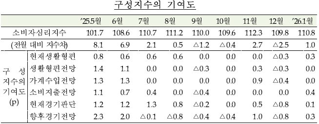(자료 제공: 한국은행)