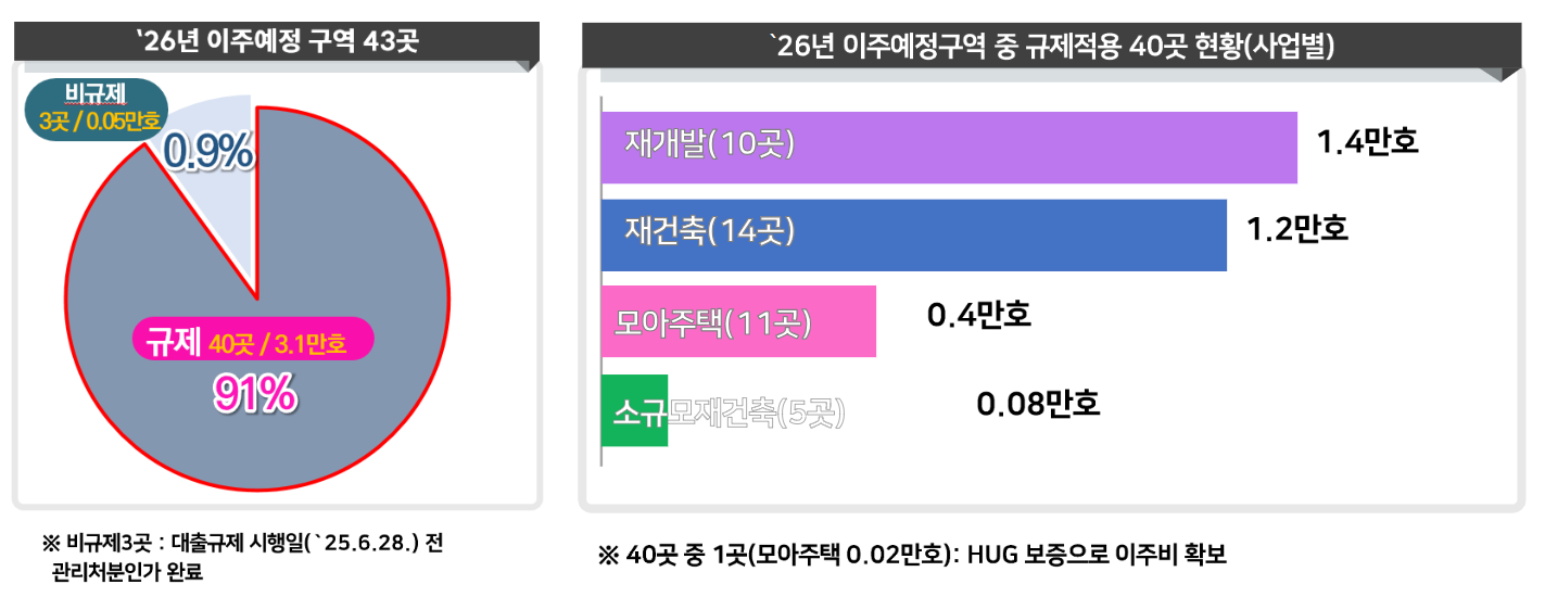 26년 이주예정 현장 91% 규제적용 (자료 제공=서울시)