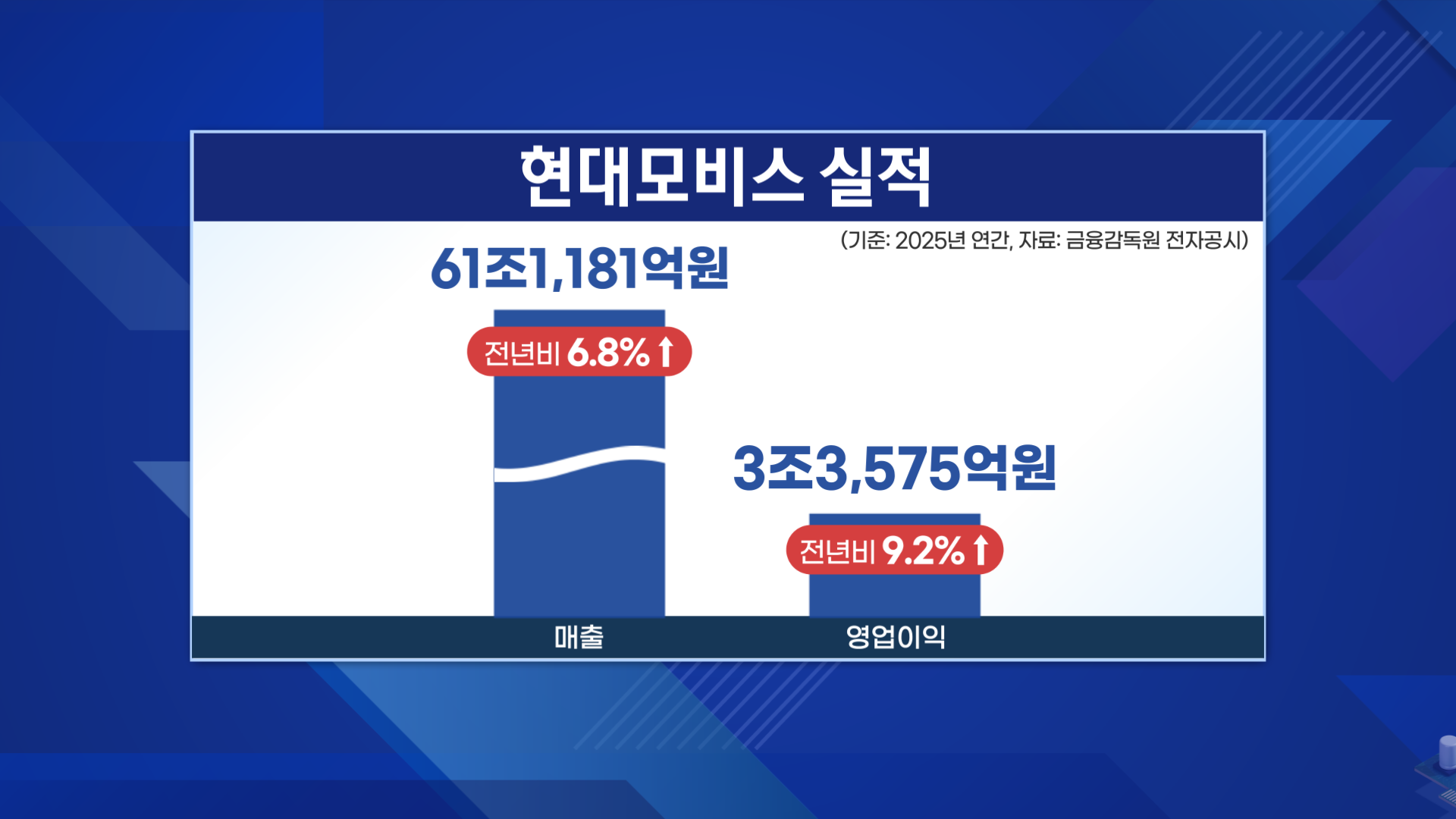 현대모비스, 사상 첫 매출 60조…램프 팔고 로봇 민다