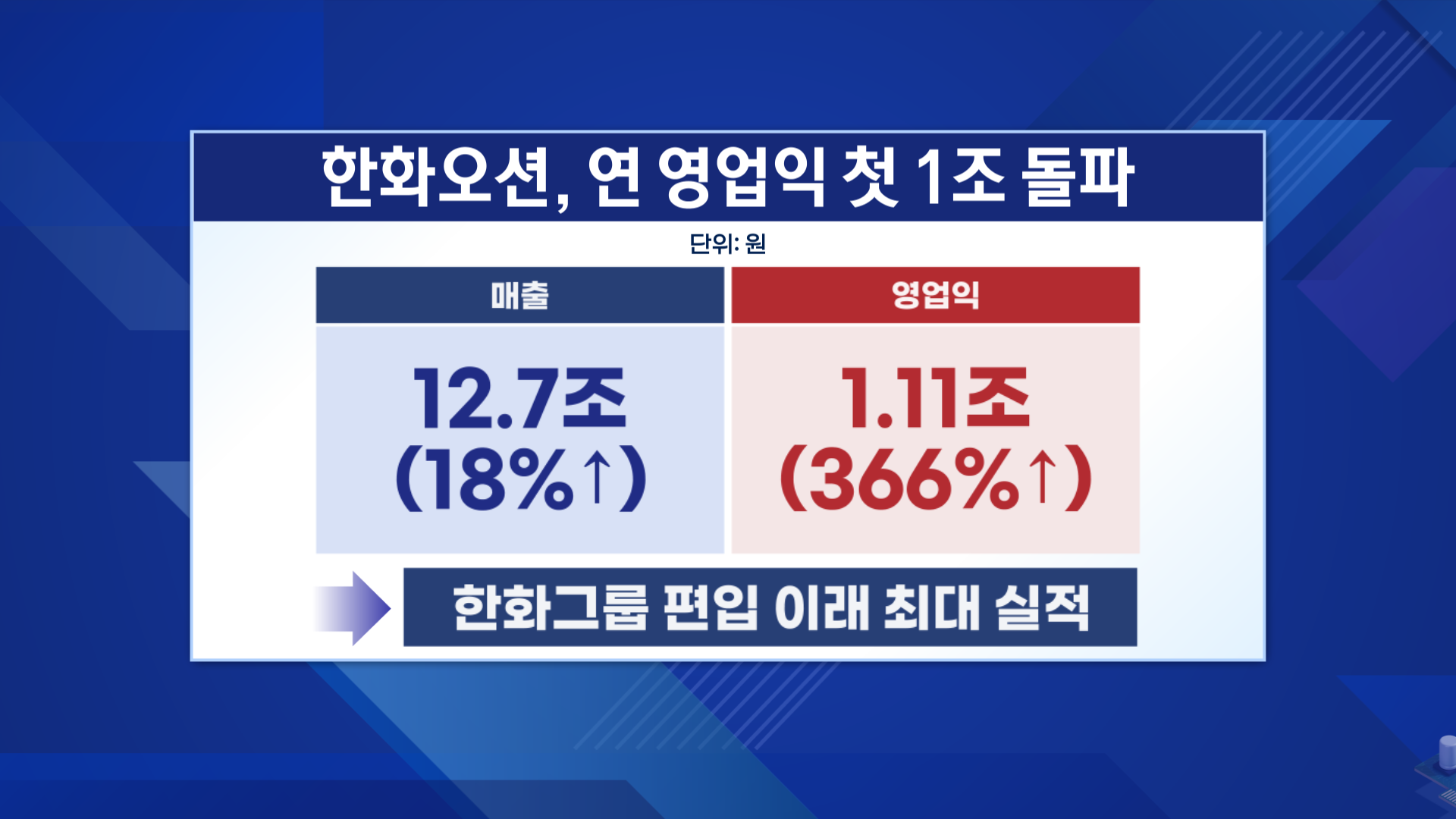 '친환경·방산' 쌍끌이…한화오션, 영업익 첫 1조 돌파