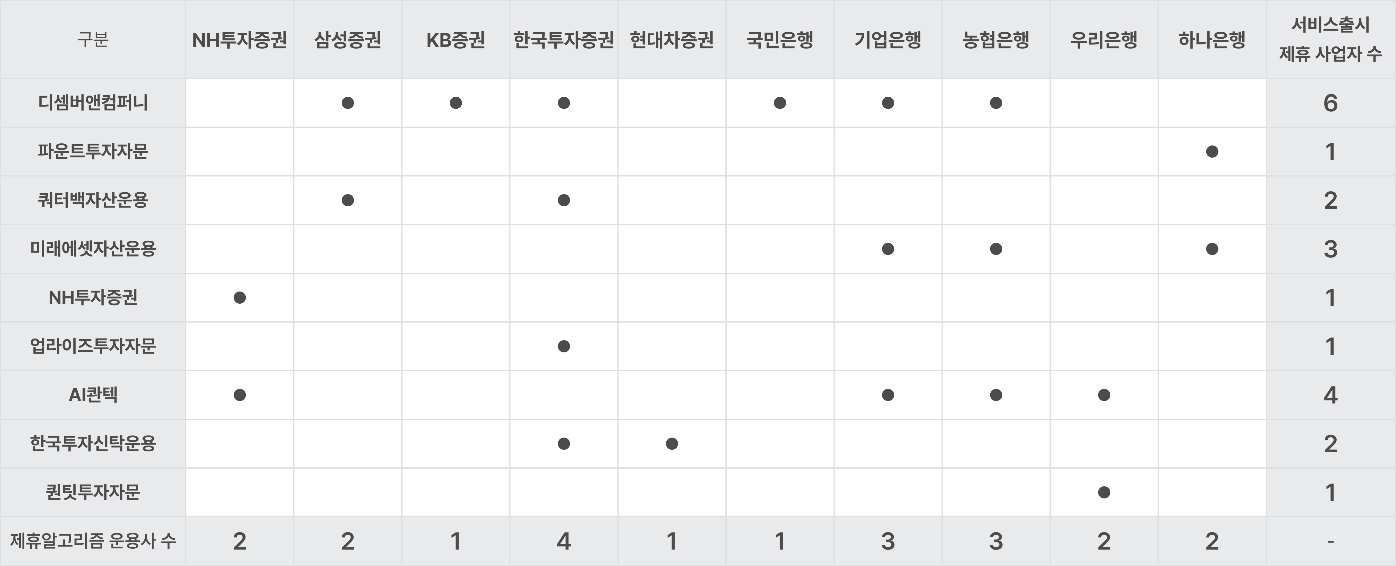 △로보어드바이저 퇴직연금 IRP 로보 일임 서비스 출시 현황 (’26. 2월 현재)